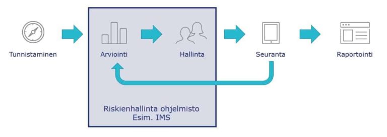 Riskienhallinnan Perusteet | Arter-blogi