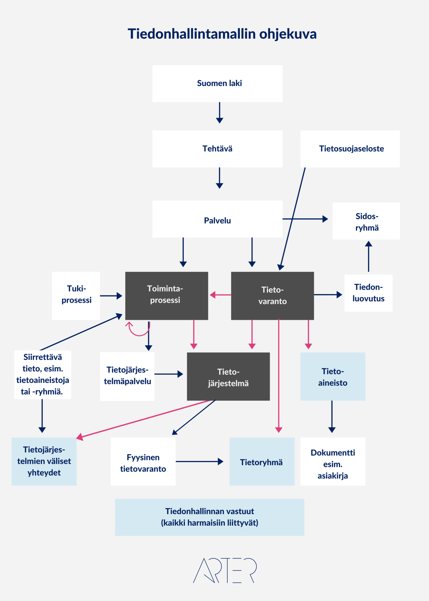 Tiedonhallintamalli - Mitä, Miksi Ja Miten? | Arter-blogi