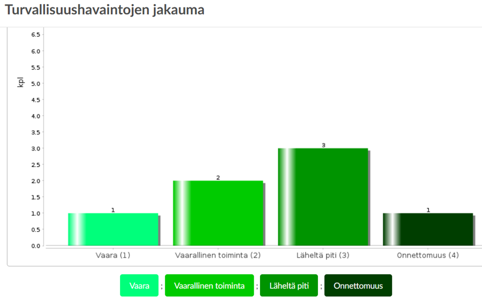 IMS-ohjelmiston Raportit-osio, esimerkki turvallisuushavainnoista luotu.